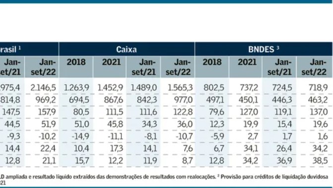 Bancos públicos têm melhora em resultados